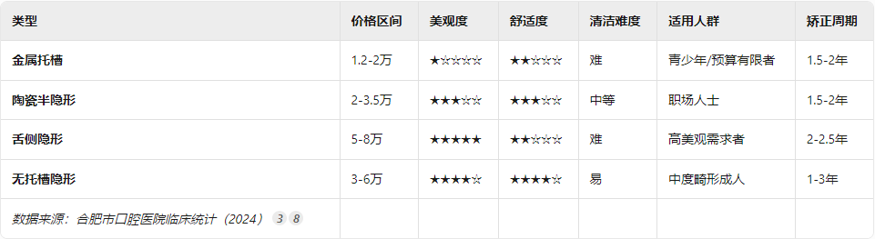 矯治器對比表 矯治器對比表